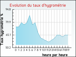 Evolution du taux d'hygrométrie de la ville Ciamannacce
