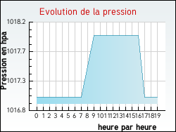 Evolution de la pression de la ville Ciamannacce