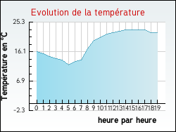 Evolution de la température de la ville de Ciamannacce