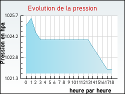Evolution de la pression de la ville Ciboure