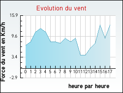 Evolution du vent de la ville Cier-de-Rivire