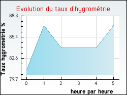 Evolution du taux d'hygrom�trie de la ville Cieutat