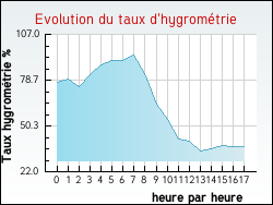 Evolution du taux d'hygromtrie de la ville Cinq-Mars-la-Pile