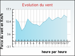 Evolution du vent de la ville Cinq-Mars-la-Pile