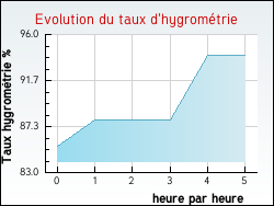 Evolution du taux d'hygromtrie de la ville Cinqutral