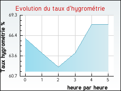 Evolution du taux d'hygromtrie de la ville Cinqutral