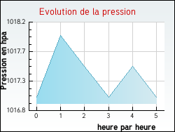 Evolution de la pression de la ville Cinqutral