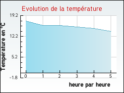 Evolution de la temprature de la ville de Cinqutral