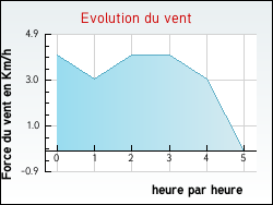 Evolution du vent de la ville Cinqutral