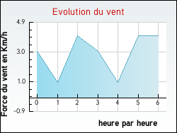 Evolution du vent de la ville Cinqu�tral