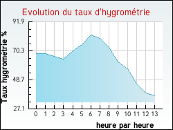 Evolution du taux d'hygromtrie de la ville Cintegabelle