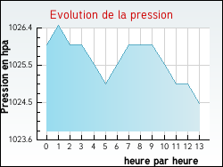 Evolution de la pression de la ville Cintegabelle