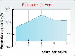 Evolution du vent de la ville Cintheaux