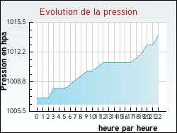 Evolution de la pression de la ville Circourt