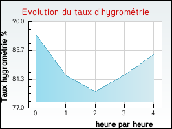 Evolution du taux d'hygromtrie de la ville Cisai-Saint-Aubin