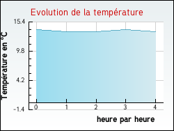 Evolution de la temprature de la ville de Cisai-Saint-Aubin