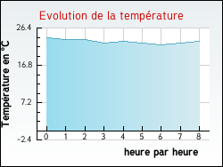 Evolution de la temprature de la ville de Cisai-Saint-Aubin