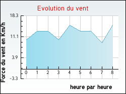 Evolution du vent de la ville Cisai-Saint-Aubin