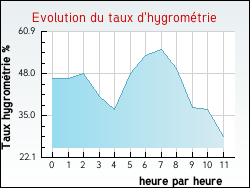 Evolution du taux d'hygrom�trie de la ville Cisery