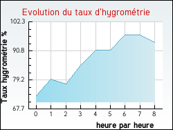 Evolution du taux d'hygrom�trie de la ville Cisery