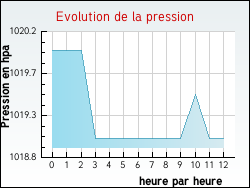 Evolution de la pression de la ville Cisery