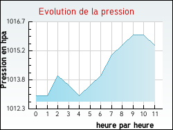 Evolution de la pression de la ville Cisery