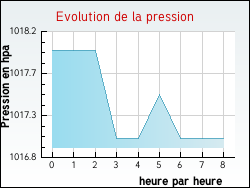 Evolution de la pression de la ville Cisery