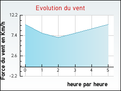 Evolution du vent de la ville Cisery