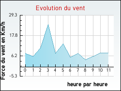 Evolution du vent de la ville Cisery