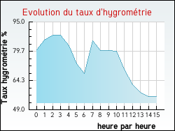 Evolution du taux d'hygromtrie de la ville Cisternes-la-Fort