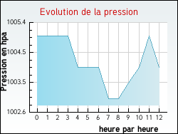Evolution de la pression de la ville Cisternes-la-Forêt