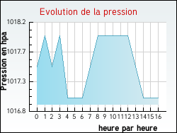 Evolution de la pression de la ville Citey