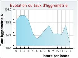 Evolution du taux d'hygrom�trie de la ville Civaux