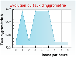 Evolution du taux d'hygrométrie de la ville Civrac-en-Médoc