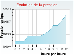 Evolution de la pression de la ville Civrac-en-M�doc