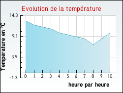 Evolution de la temprature de la ville de Civrac-en-Mdoc