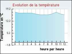 Evolution de la temp�rature de la ville de Civrac-en-M�doc