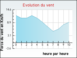 Evolution du vent de la ville Civrac-en-Mdoc
