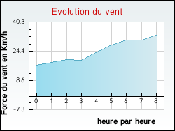 Evolution du vent de la ville Civrac-en-Médoc