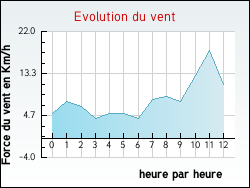 Evolution du vent de la ville Civrac-en-M�doc