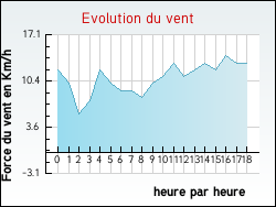 Evolution du vent de la ville Civray-sur-Esves