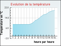 Evolution de la temp�rature de la ville de Civry-en-Montagne