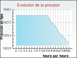 Evolution de la pression de la ville Civry-la-Fort