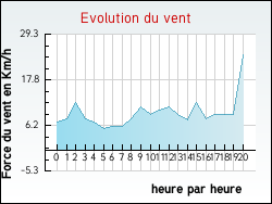 Evolution du vent de la ville Civry-la-Fort
