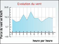 Evolution du vent de la ville Civry-la-Fort