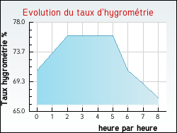 Evolution du taux d'hygromtrie de la ville Clairmarais