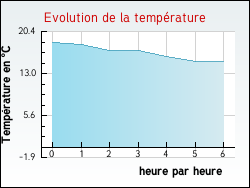Evolution de la temprature de la ville de Clairvaux-les-Lacs