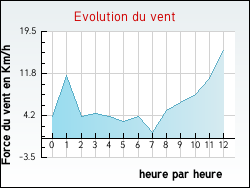 Evolution du vent de la ville Clairy-Saulchoix