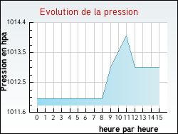 Evolution de la pression de la ville Clansayes
