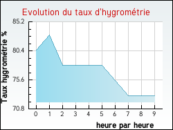 Evolution du taux d'hygrom�trie de la ville Clarens